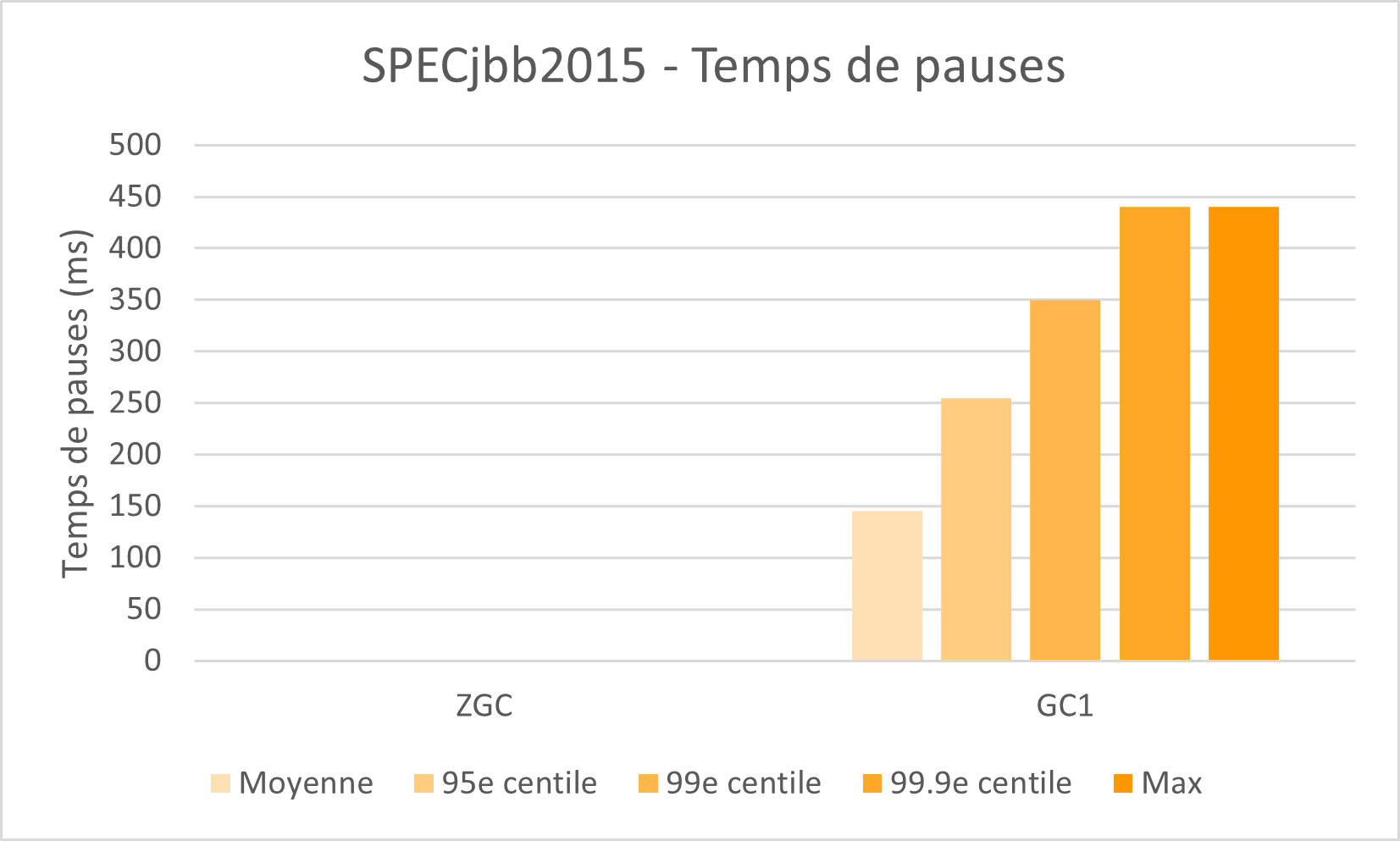 ZGC vs G1 pauses