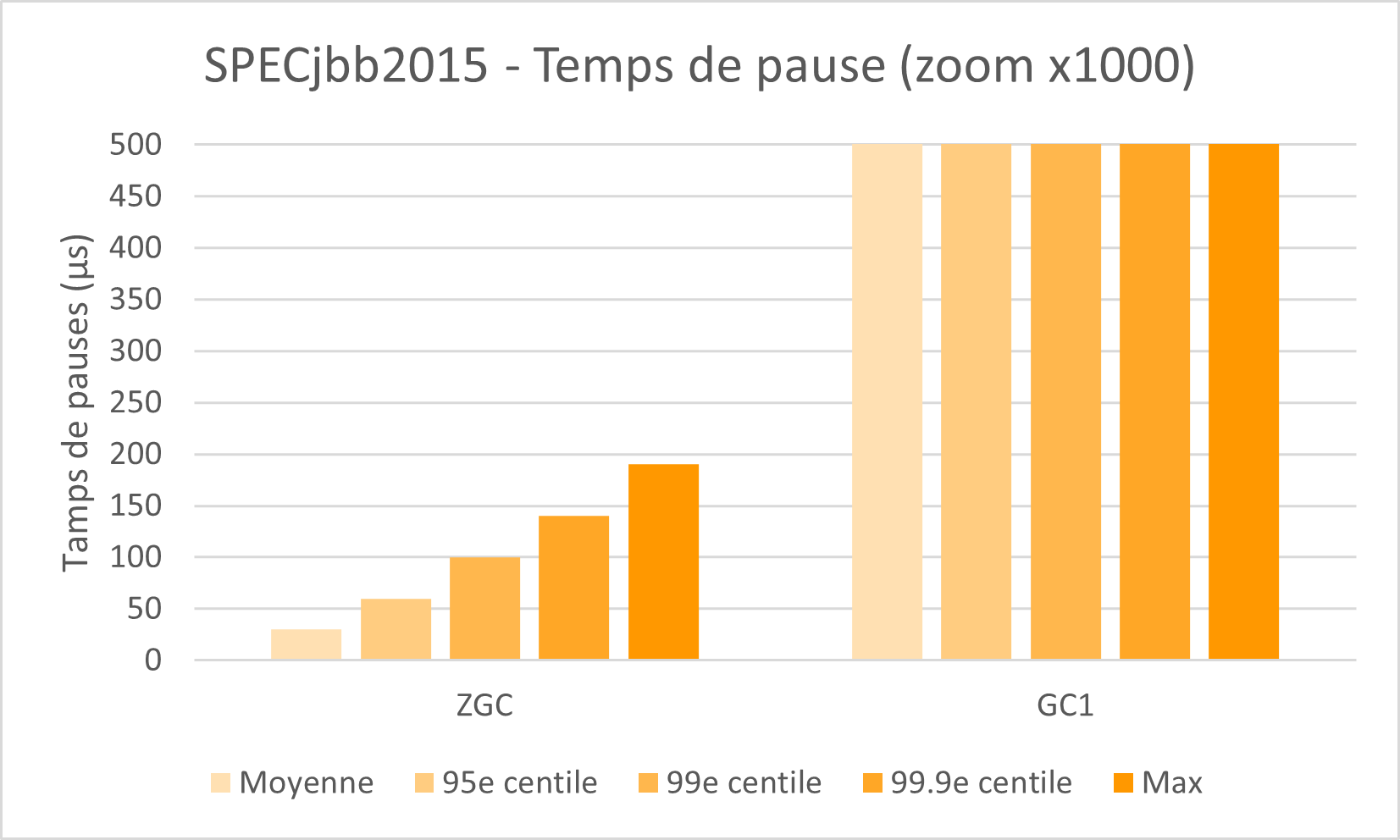 ZGC vs G1 pauses x1000