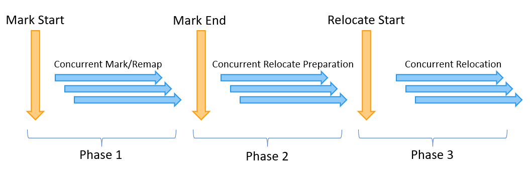 Phases ZGC