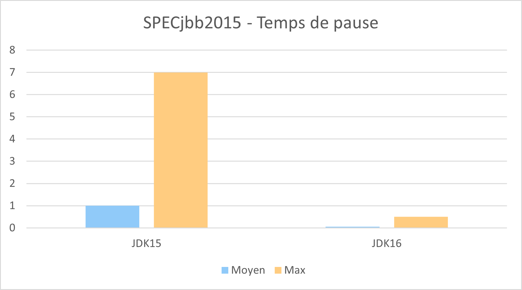 Benchmark temps de pause